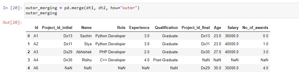 Outer merged dataset