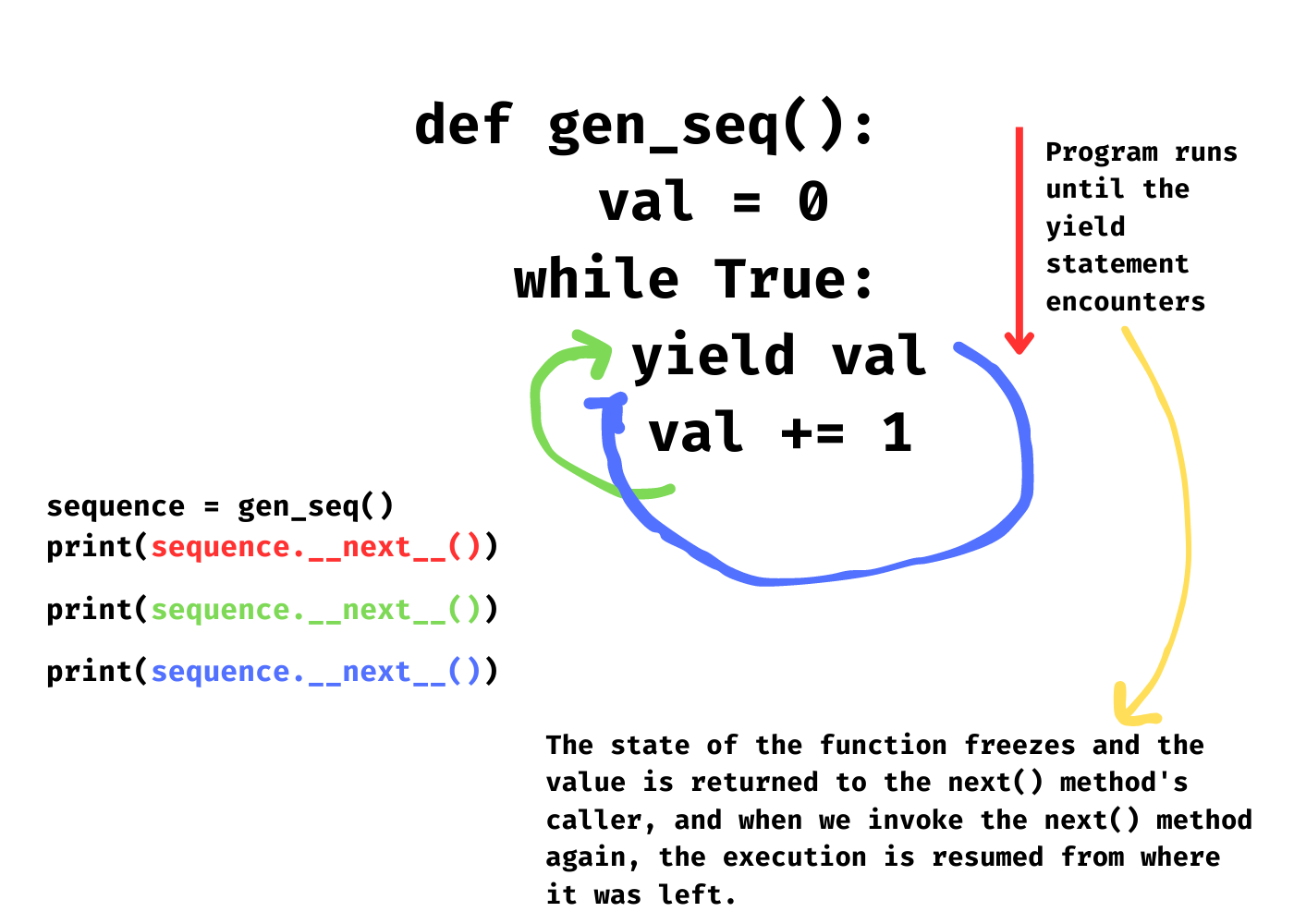 Execution cycle of a generator