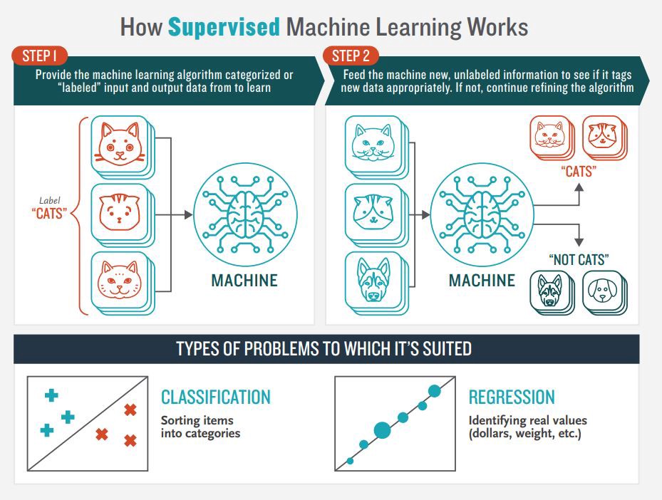 Supervised Learning