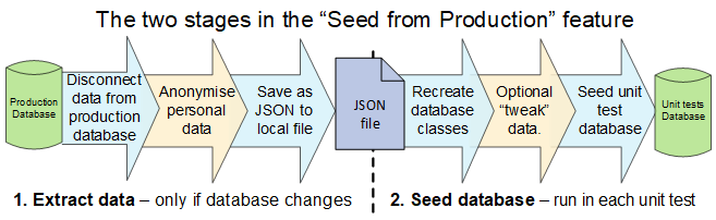 Seed from Production