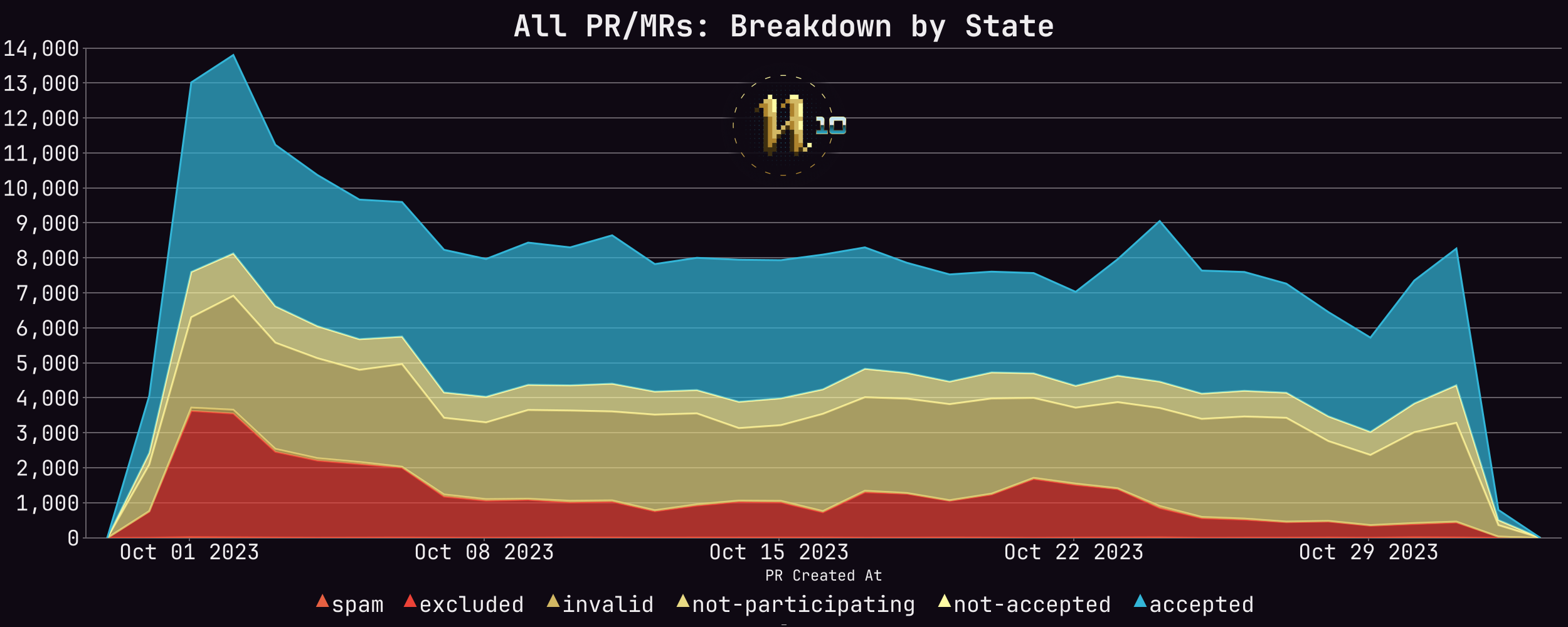 Stacked area plot of PR/MRs by created at day and state