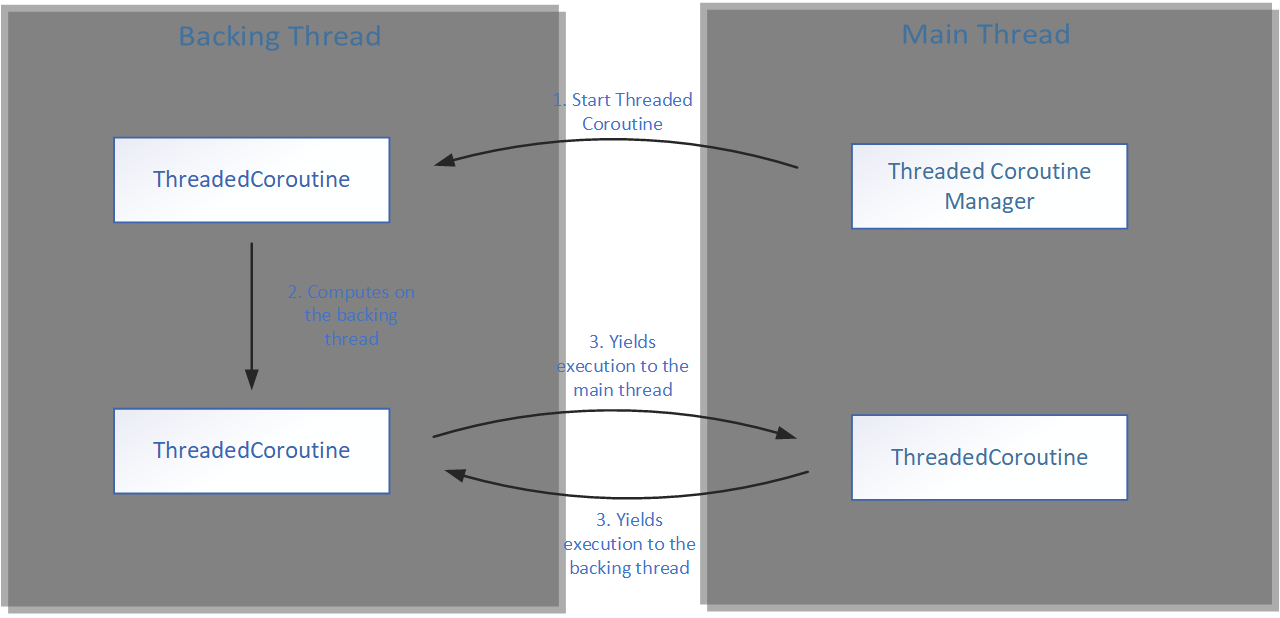Threaded coroutine GC Spike