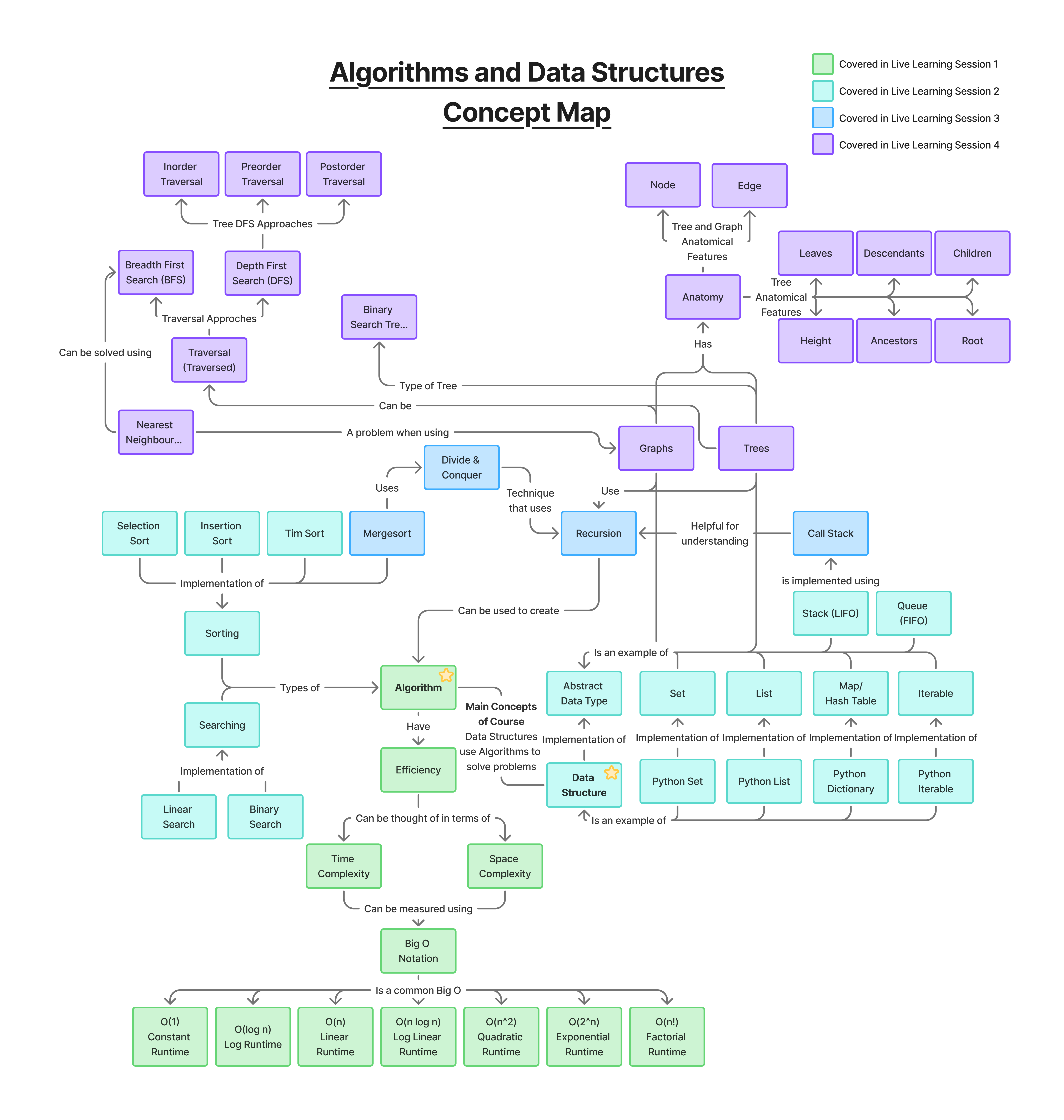 data_structures_and_algorithms_concept_map.png