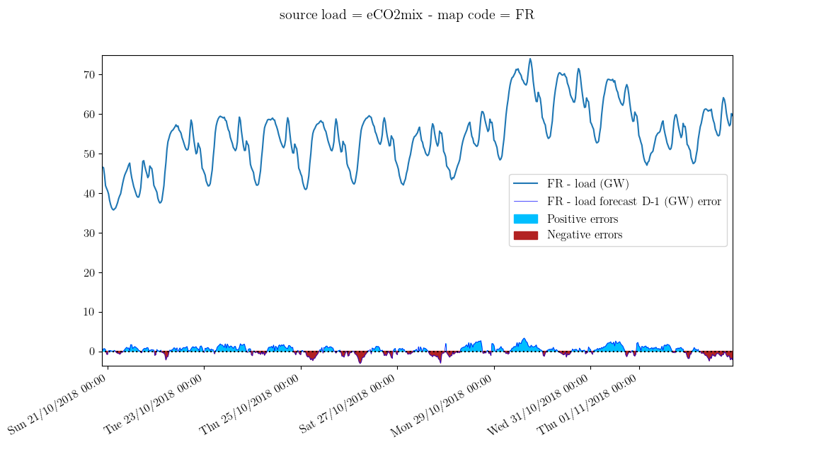 Day-ahead forecasting error