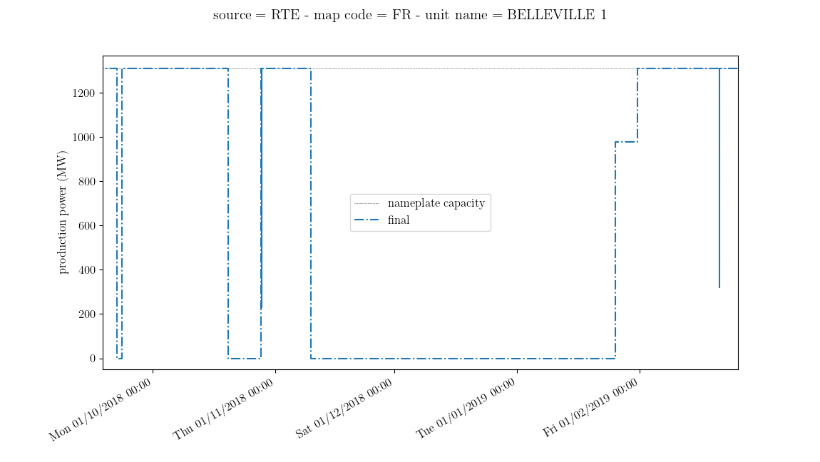Expected availability program of a given unit