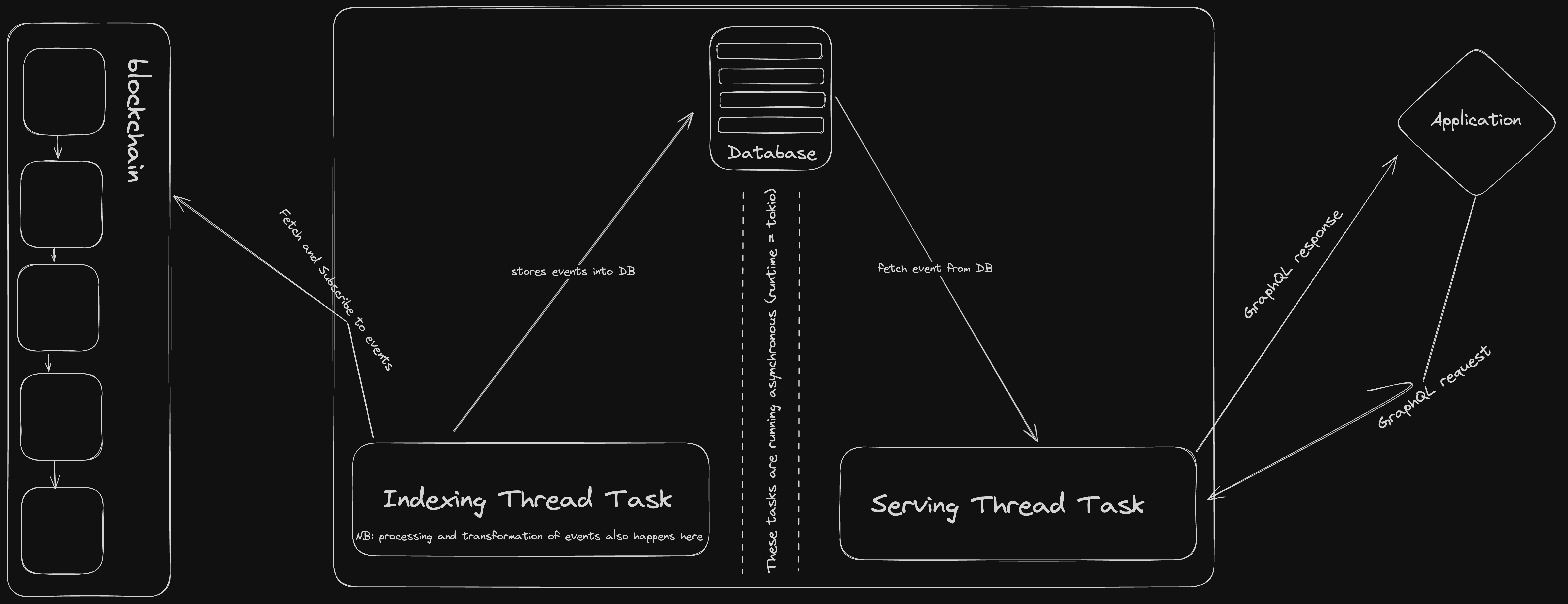 Chronicle architecture