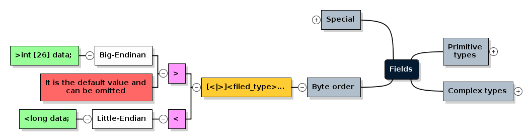 JBBP field format, types and examples