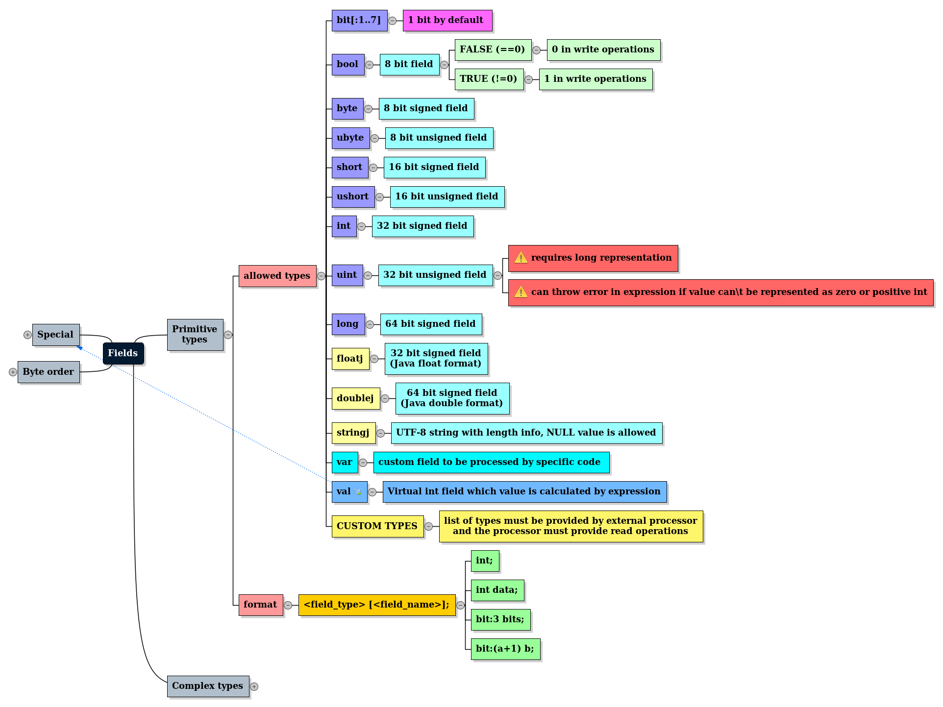 JBBP field format, types and examples