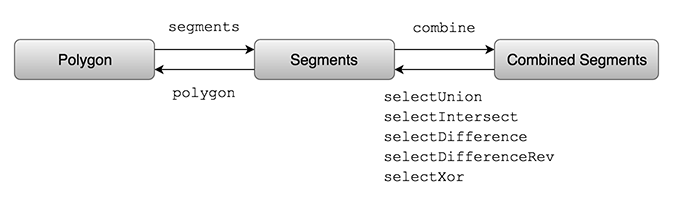 PolyBool API Flow Chart
