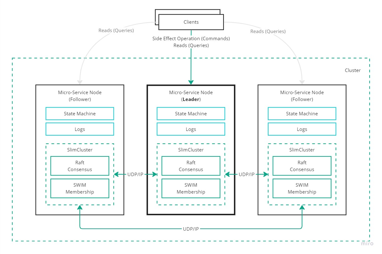 SlimCluster architecture