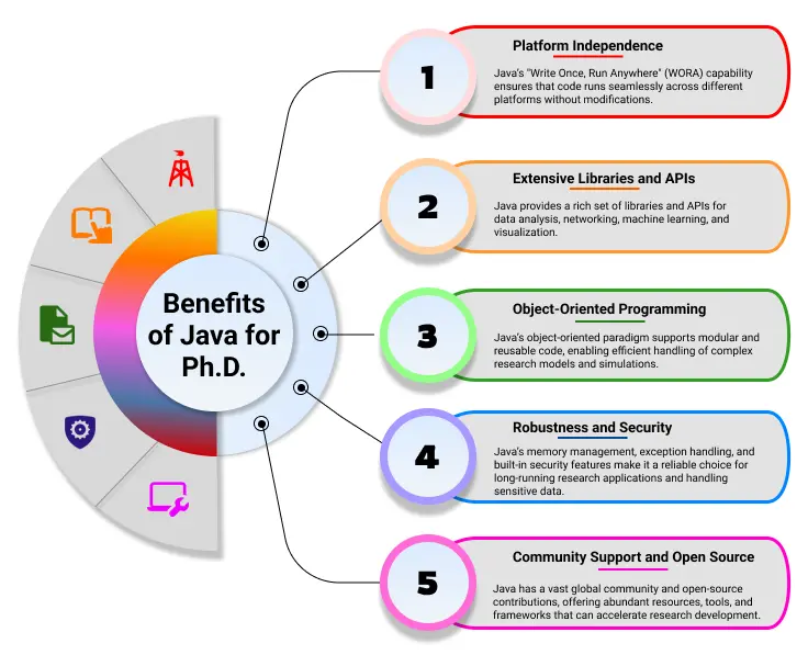 JAVA tools and JAVA implementation can be used in phd research or research program, especially in the research implementation of Big Data Technologies, Distributed Applications, Cloud-based Applications, and IoT Applications