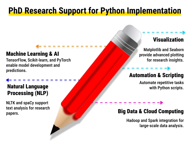 Python implementation covers the usage of popular Python library and python tools in deep learning phd research or research program are TensorFlow, Keras, PyTorch , Pandas, Theano