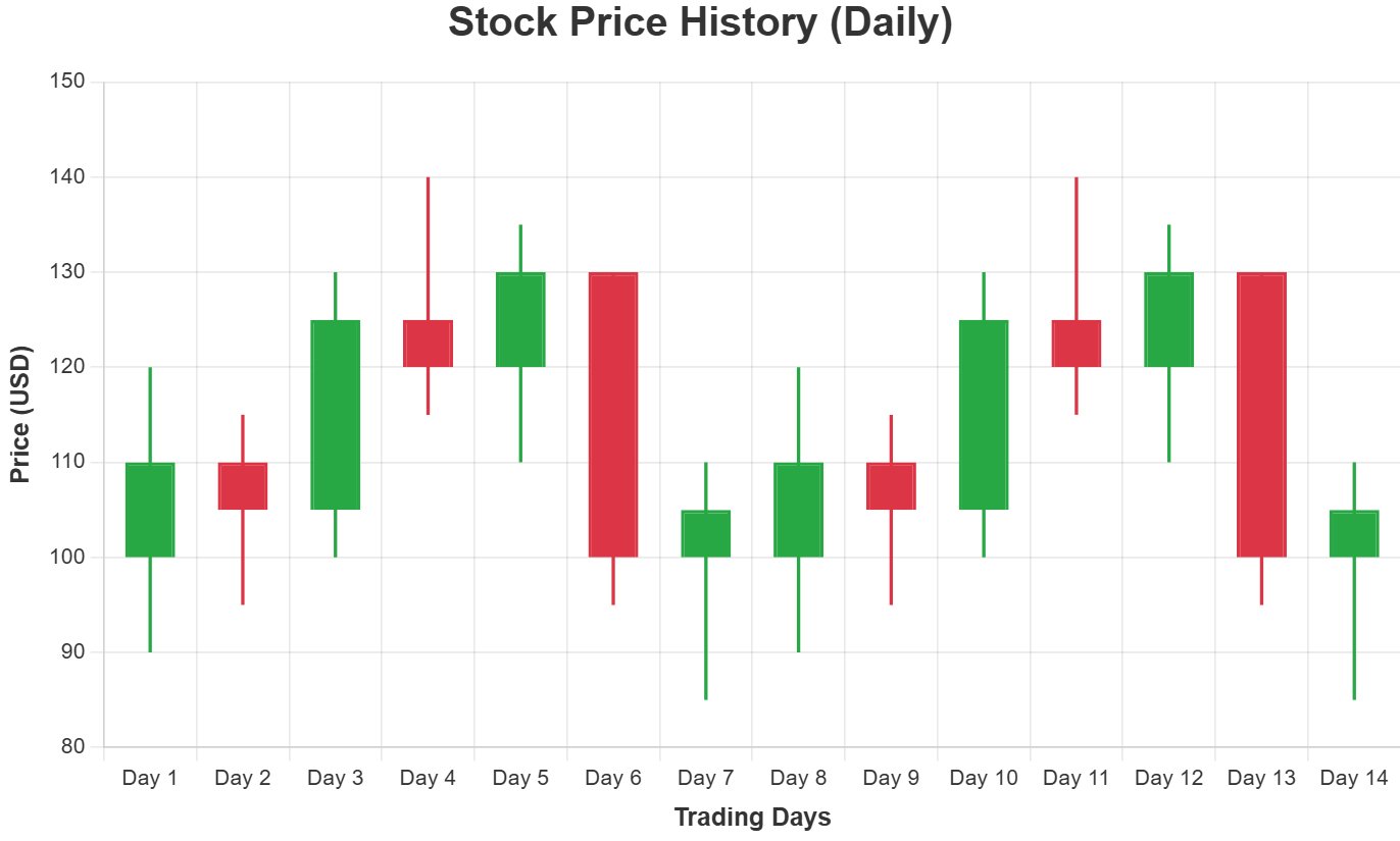 Candlestick chart generator