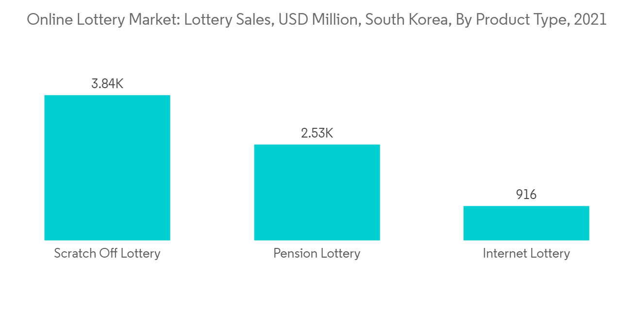 Online Lottery