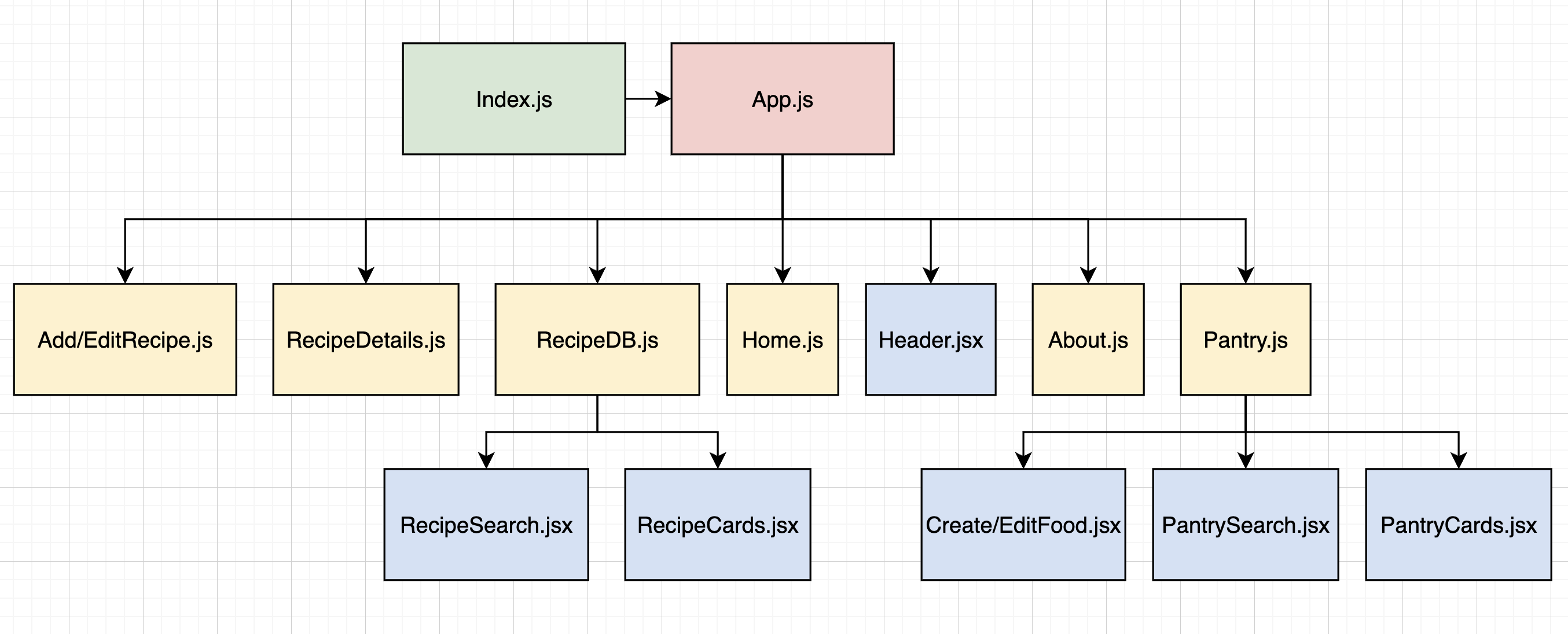 Component Hierarchy Diagram