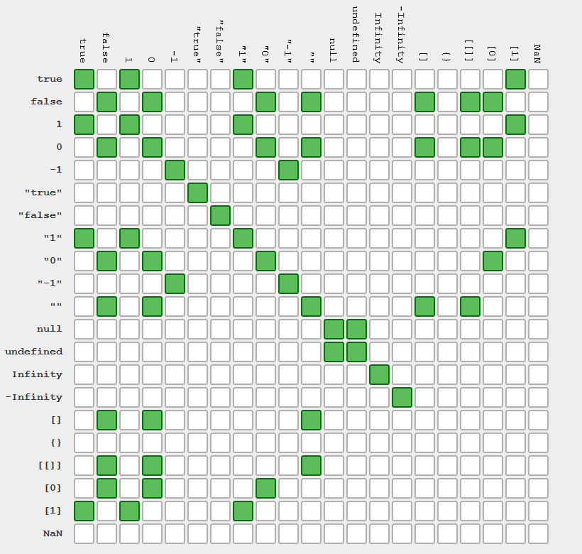 Equality evaluation of == in JS