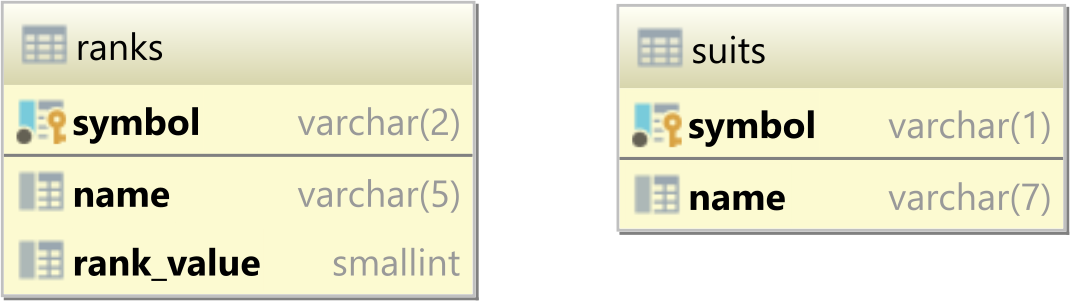 The ranks and suits tables