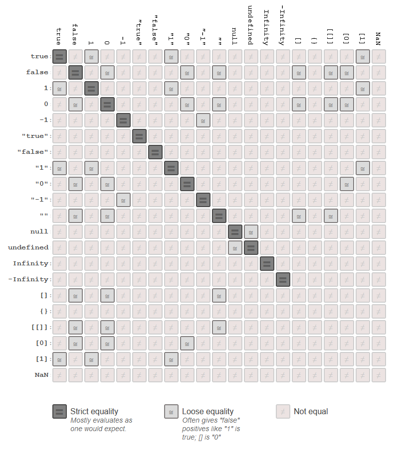 Equality in Javascript