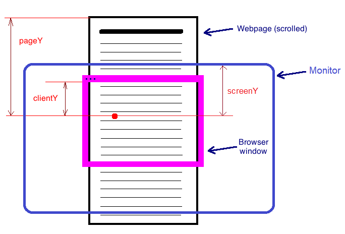 pageY vs clientY vs screenY