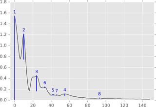 Most persistent peaks