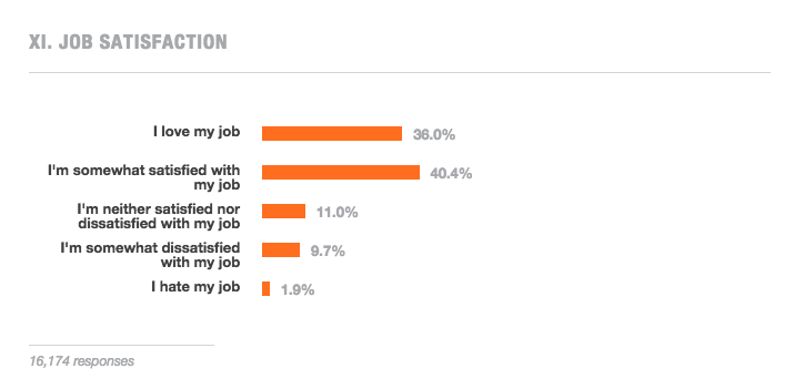 Job Satisfaction Question