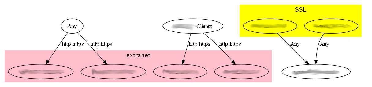 A directed graph visualisation