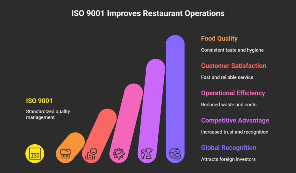 ISO 9001 Certification for Restaurants in Bangladesh | Food Safety & QMS 2
An upward-trending bar chart titled "ISO 9001 Improves Restaurant Operations" illustrates the benefits of ISO 9001 Certification for Restaurants by the HMS ISO Certification and Consultancy Company.