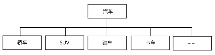 PHP类与子类 PHP类与子类