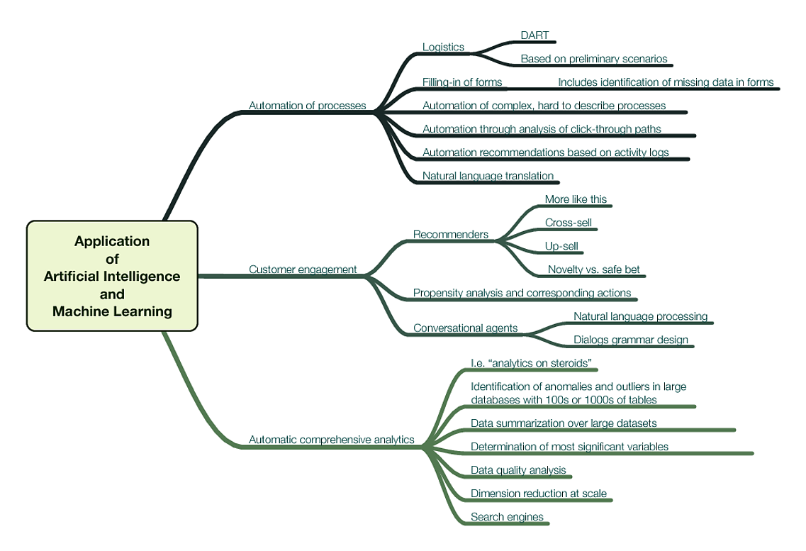 "AI and Machine Learning application in technology"