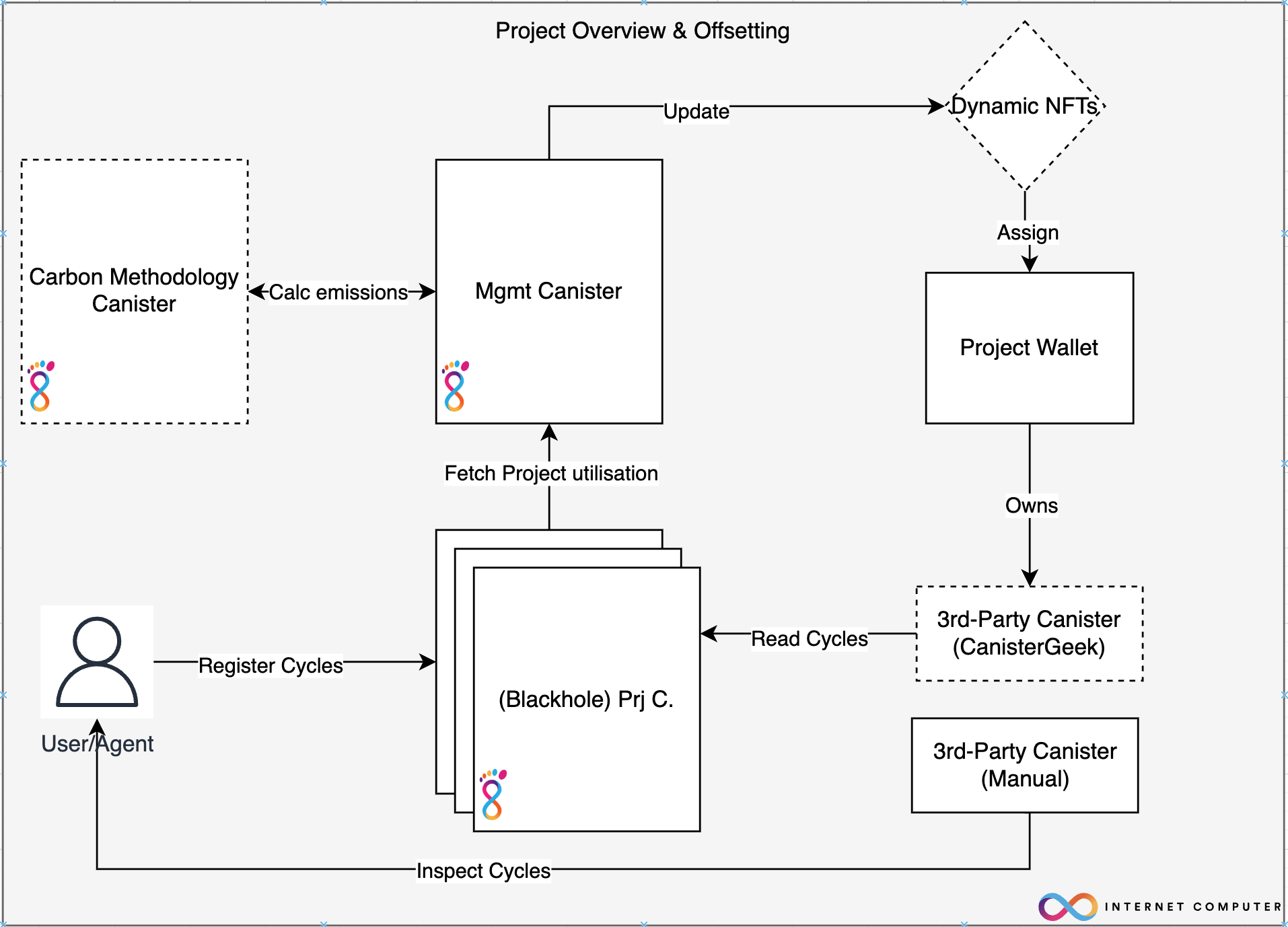 Canister architecture for phase II of IC footprint