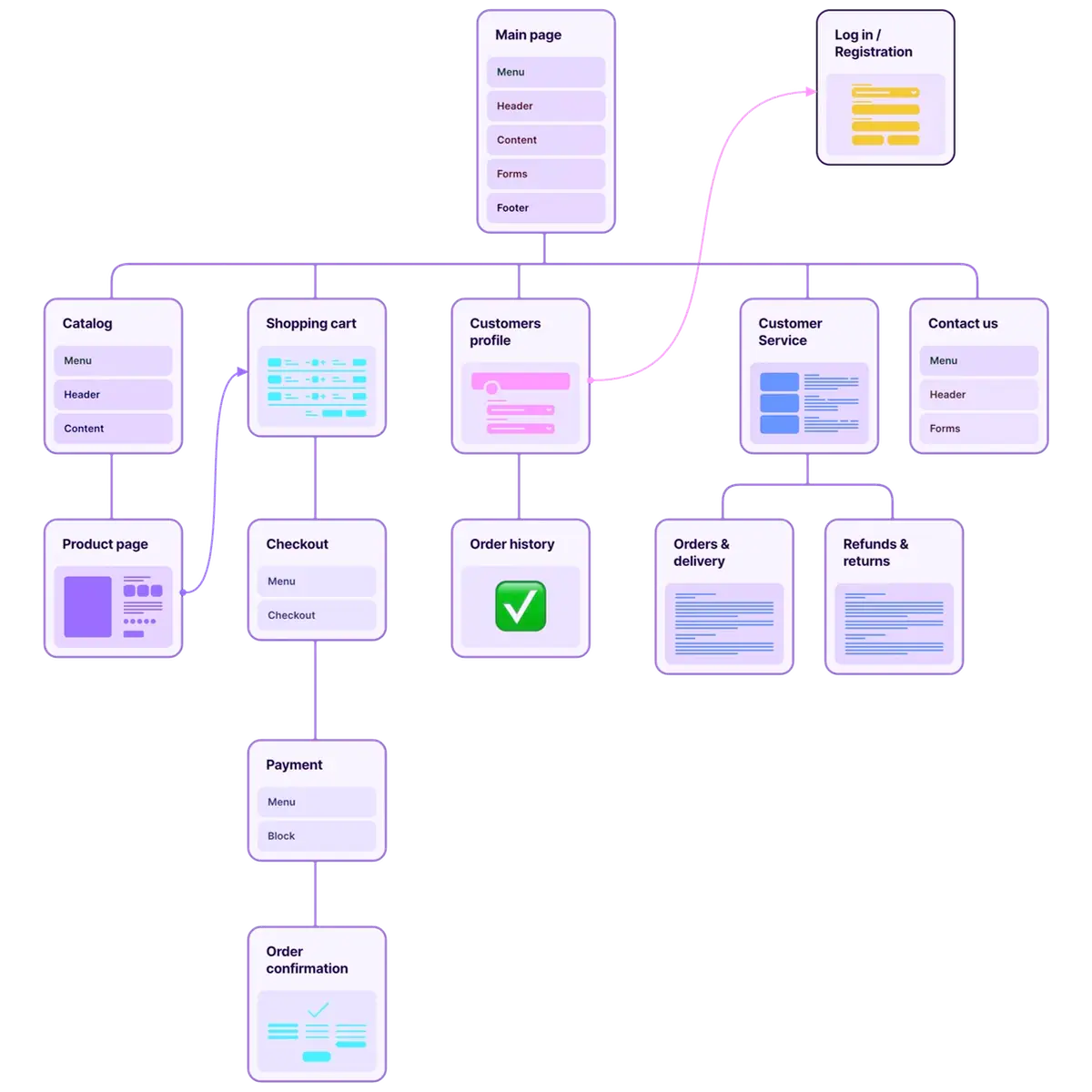 A flowchart of a business process in digital marketing.