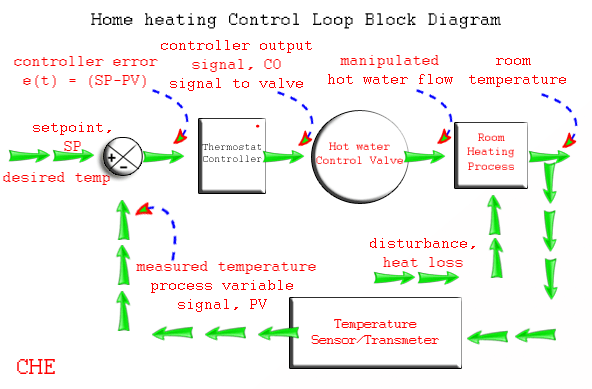 Closed Loop System Working Animation Closed Loop System Working Animation