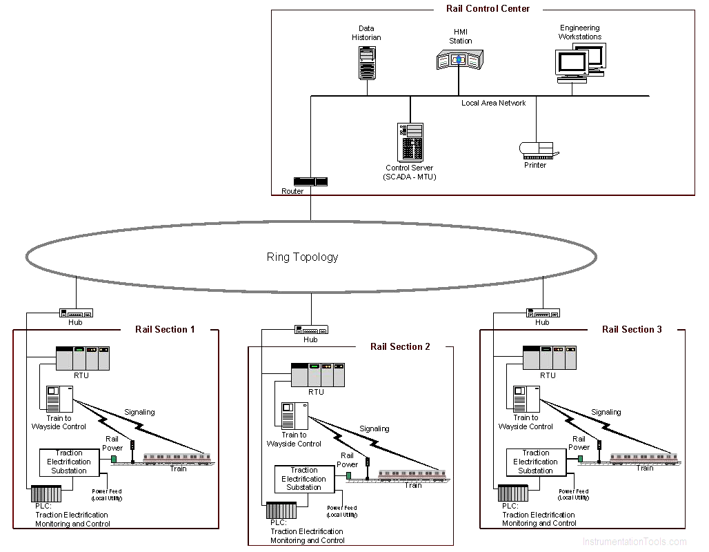 SCADA Example
