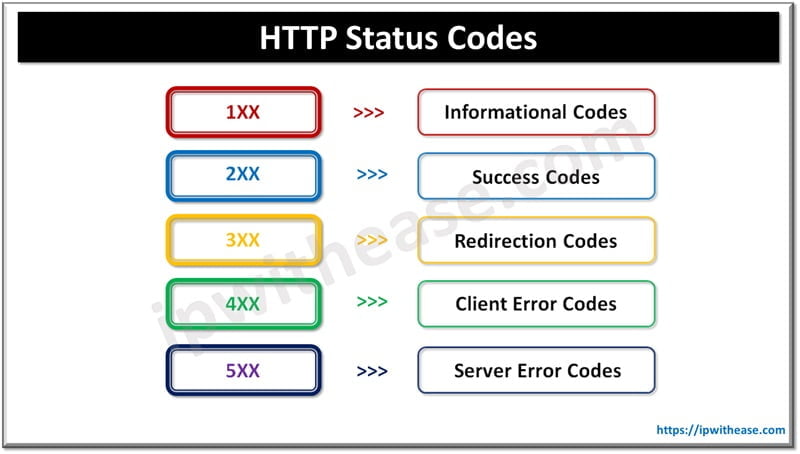 Understanding HTTP Status codes