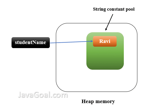 immutable String in java