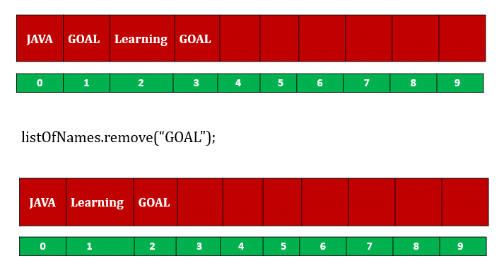 remove element from ArrayList java