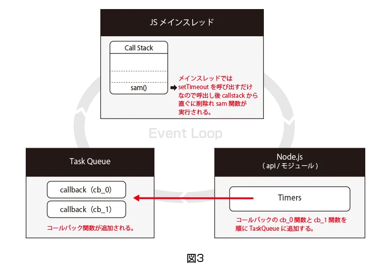 イベントループの仕組み