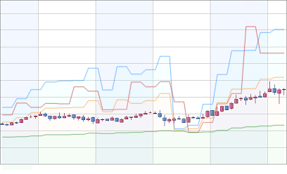 理論株価10年チャート