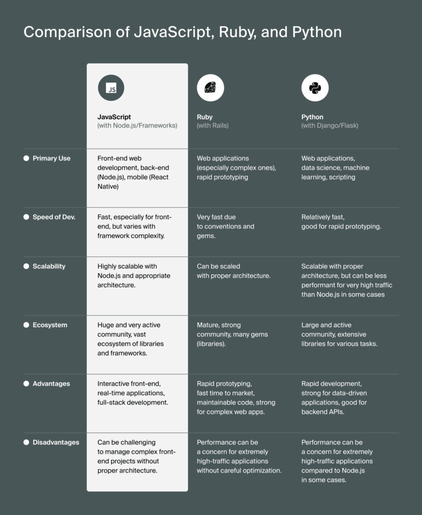 Comparison of JavaScript, Ruby, and Python 