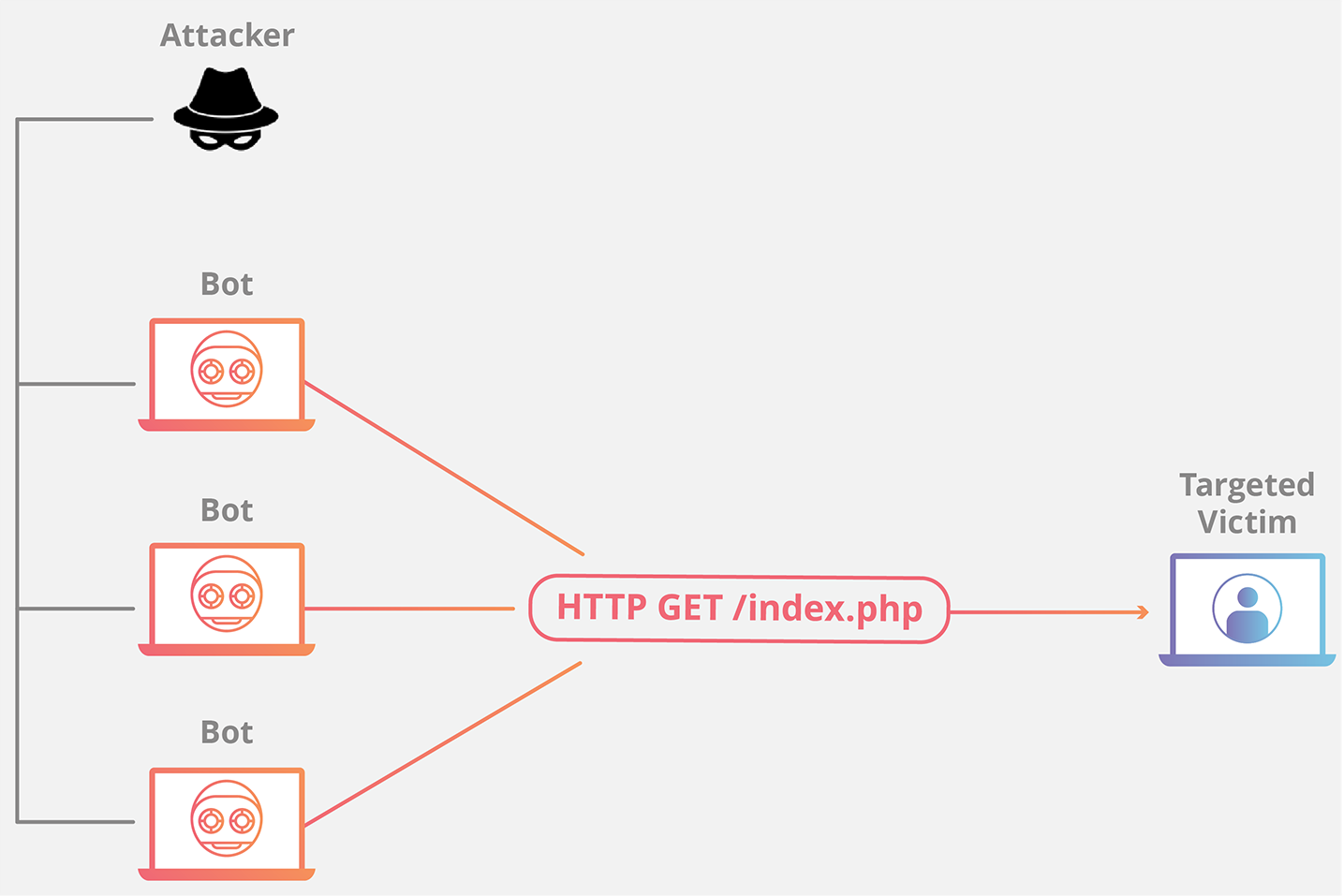 http-flood-ddos-attack-1.png