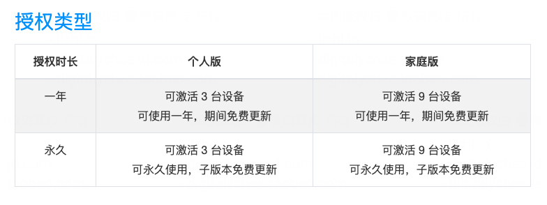数码荔枝-Adguard-授权类型
