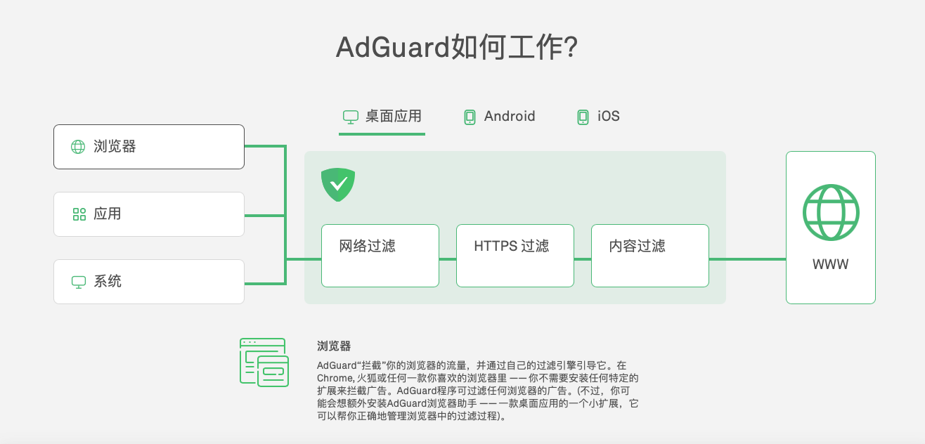 Adguard 工作原理