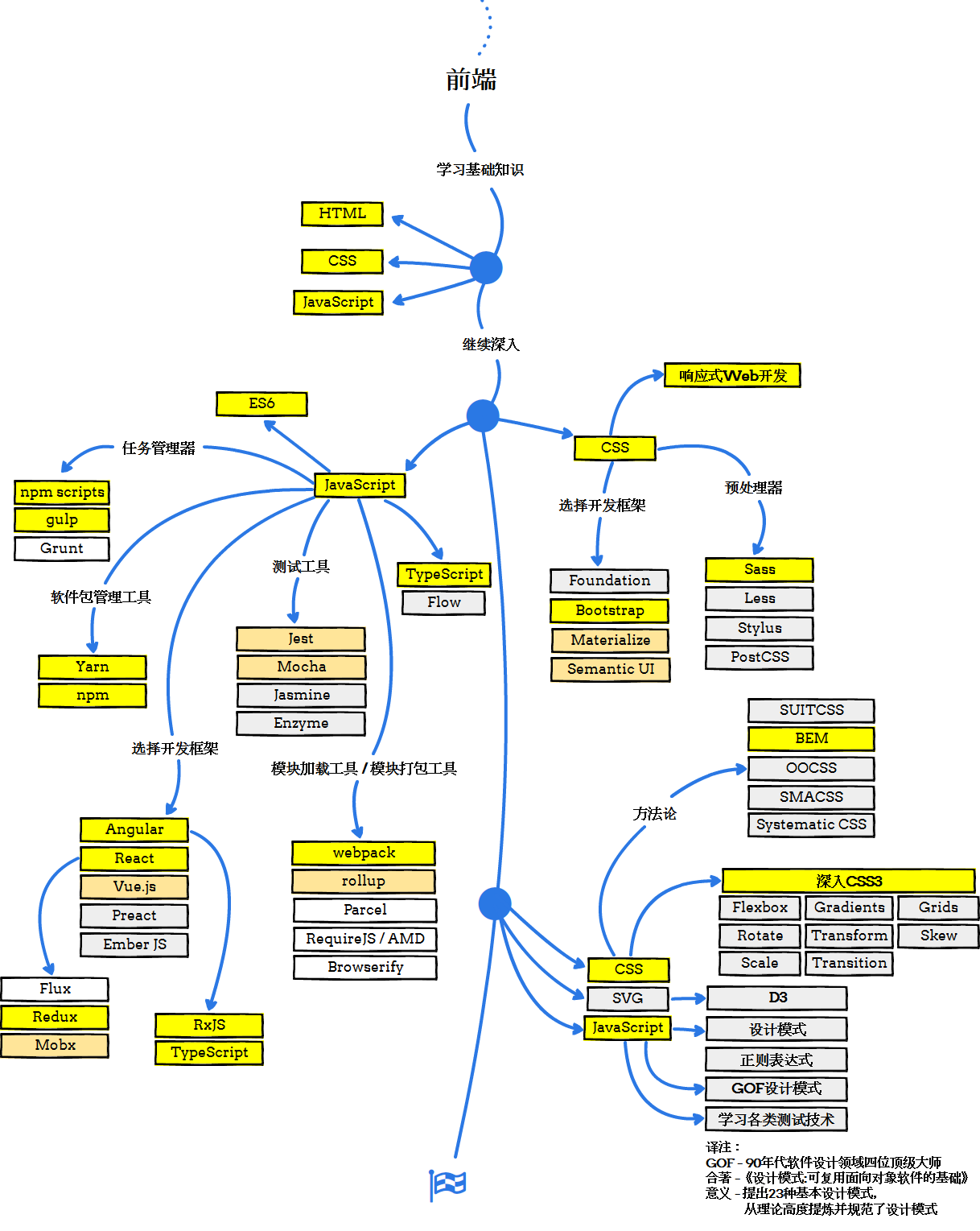 Web 开发者学习路线图 - www.runoob.com.png