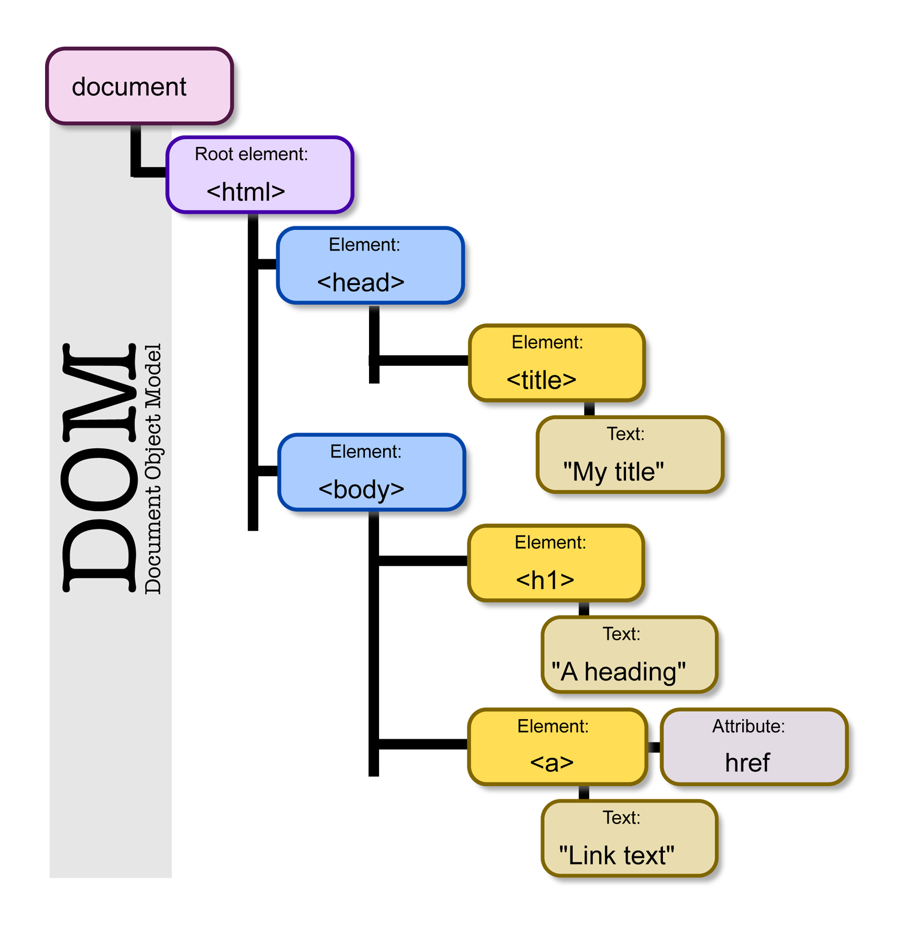 DOM-model.png