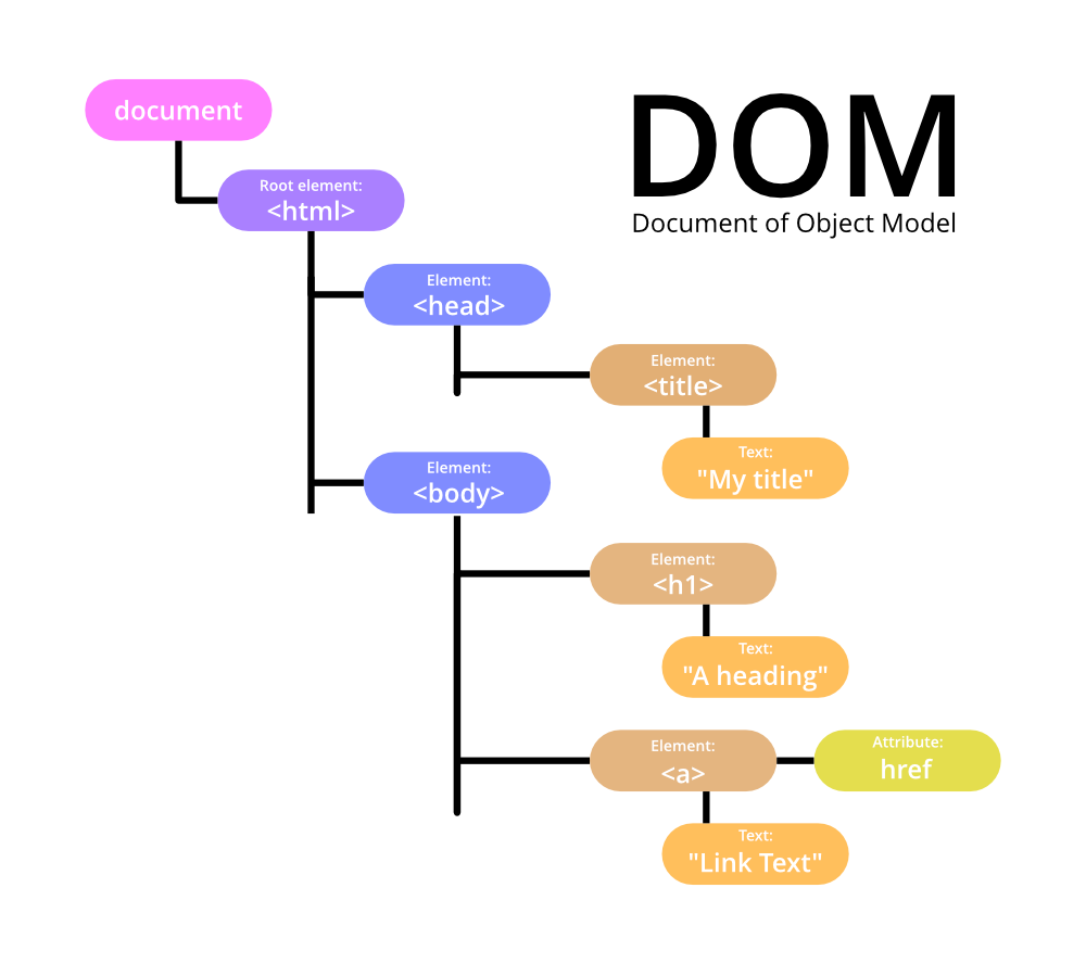 DOM.png