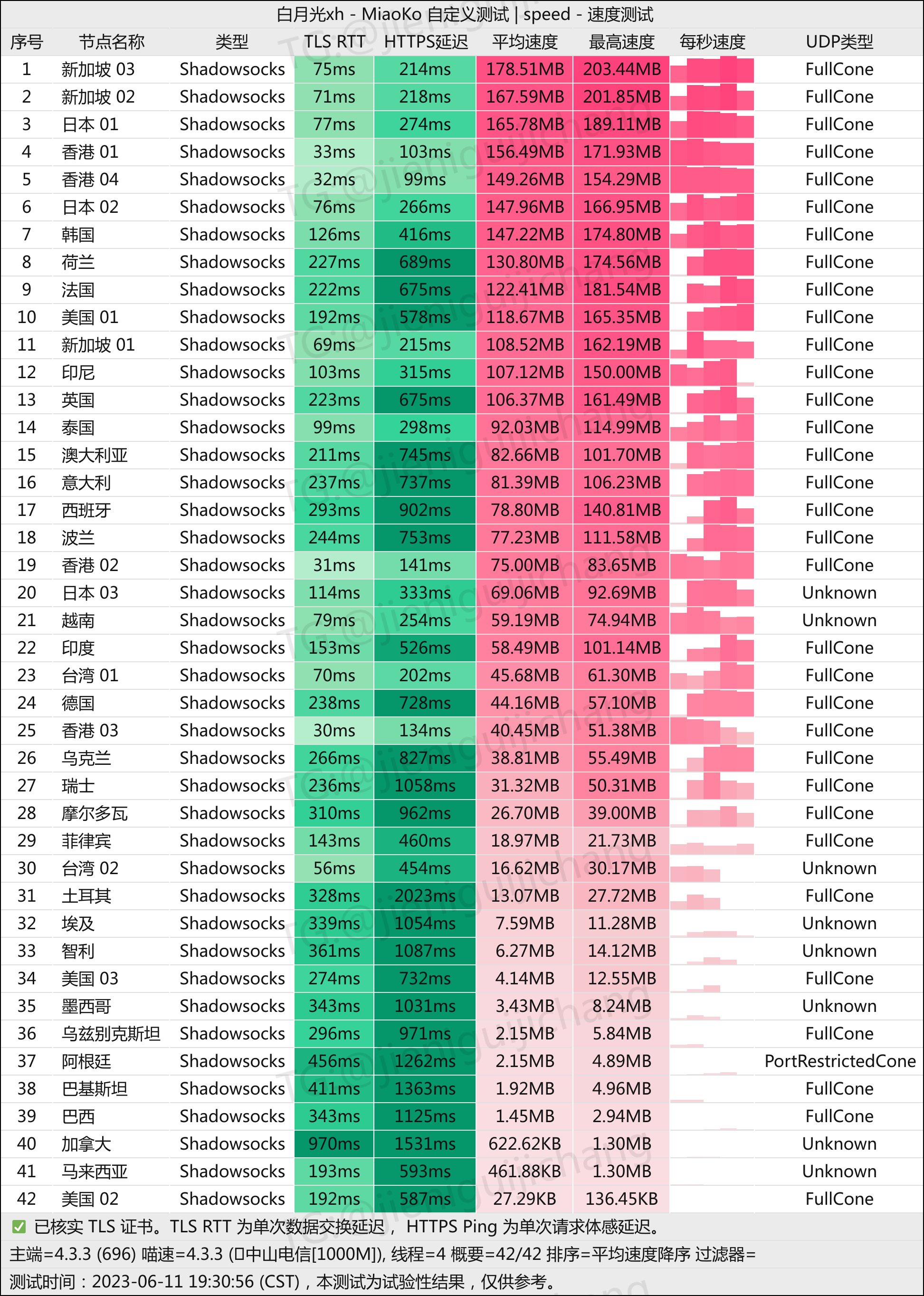 MiaoKo-白月光机场测速-20230611_193056.png