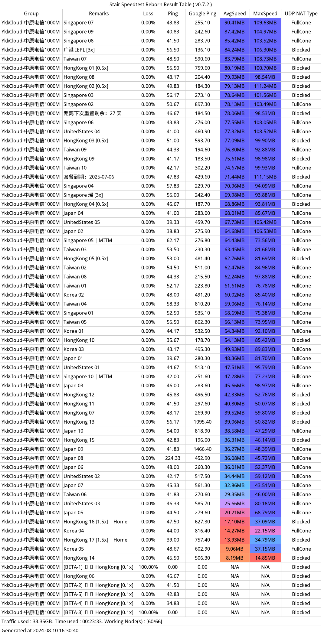 ykk-cloud机场近期测速记录-2024年08月10日-160637.png