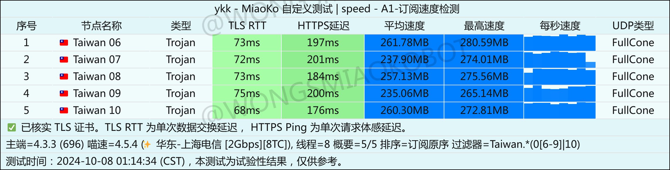 ykk-cloud机场近期测速记录-2024年10月08日-011435.jpg