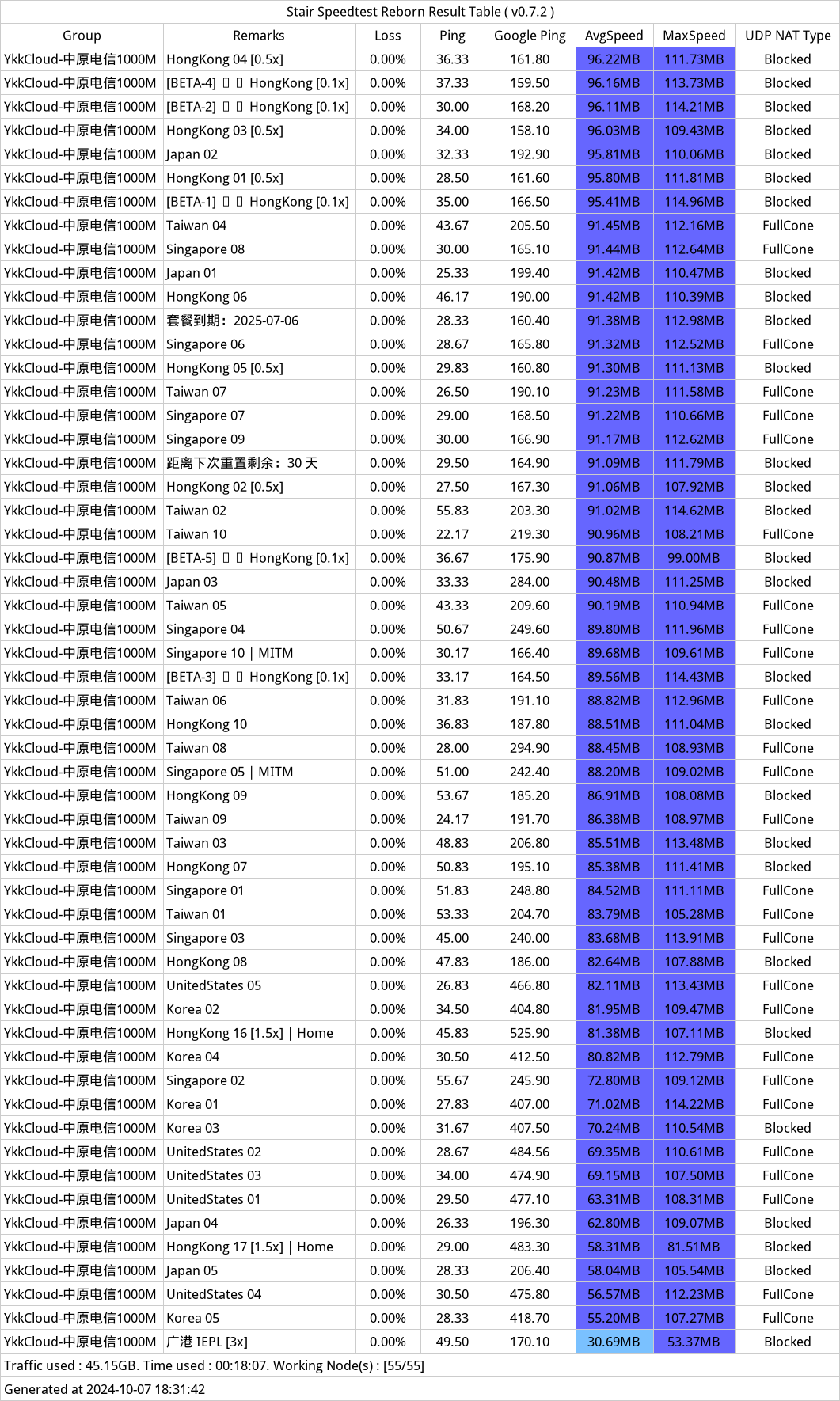 ykk-cloud机场近期测速记录-2024年10月07日-181309.png