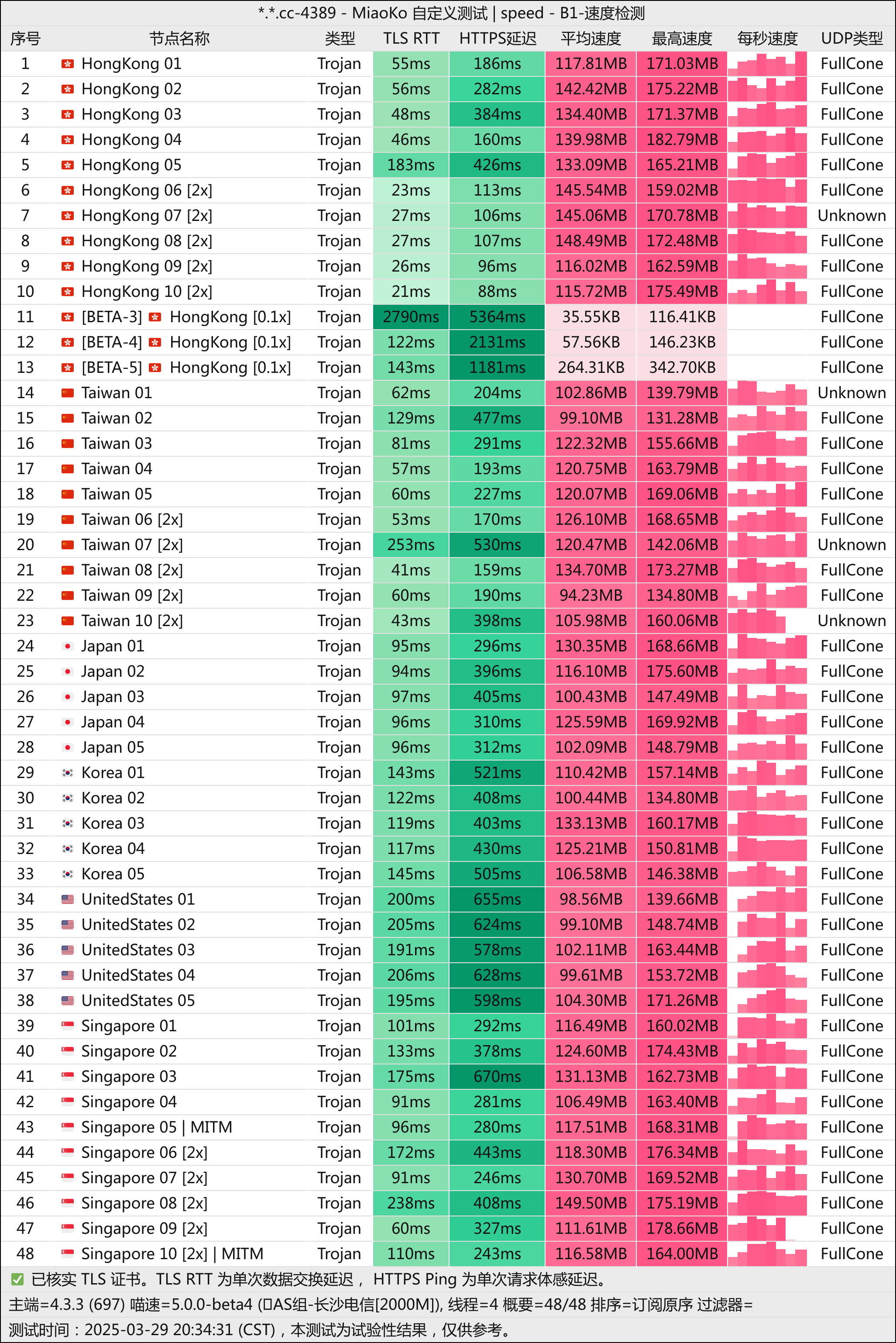 YkkCloud机场近期测速记录-2025年03月29日-203431-cr.杰尼龟和它的朋友们.png
